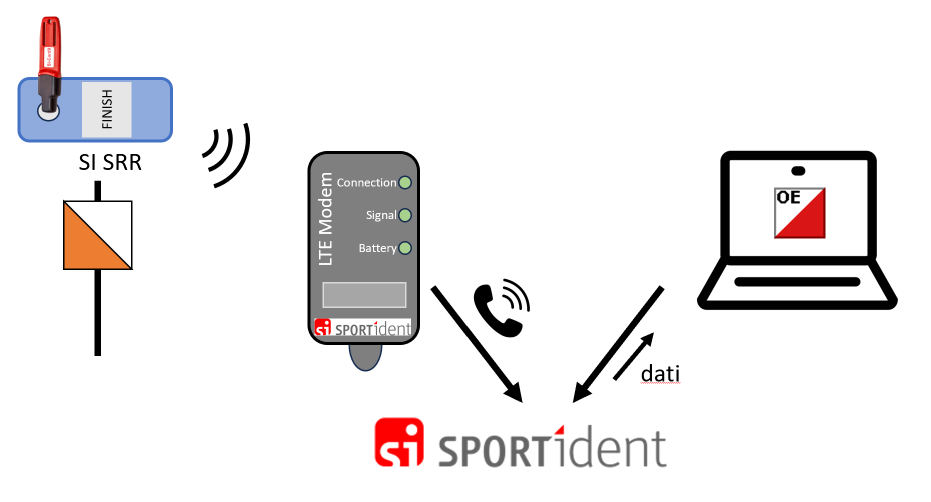 Timbro di una SI-CARD non air al punto radio