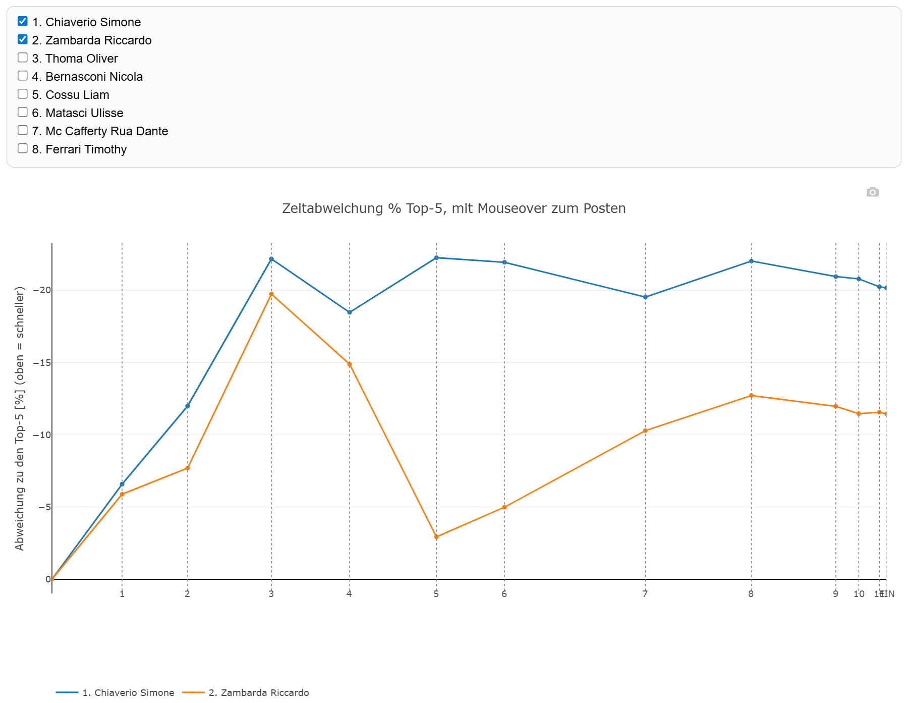Grafico intertempi