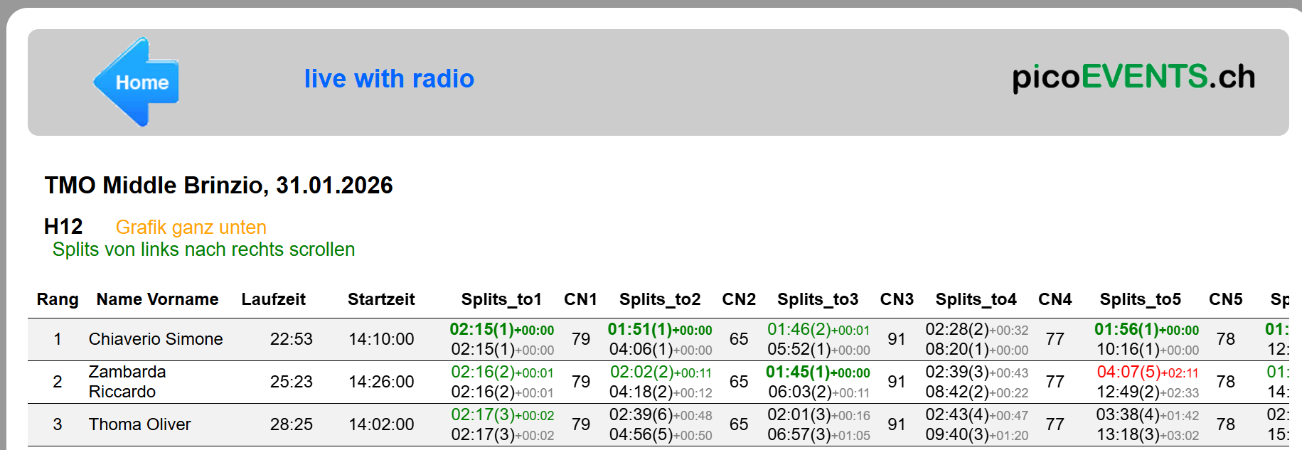 Lista con intertempi