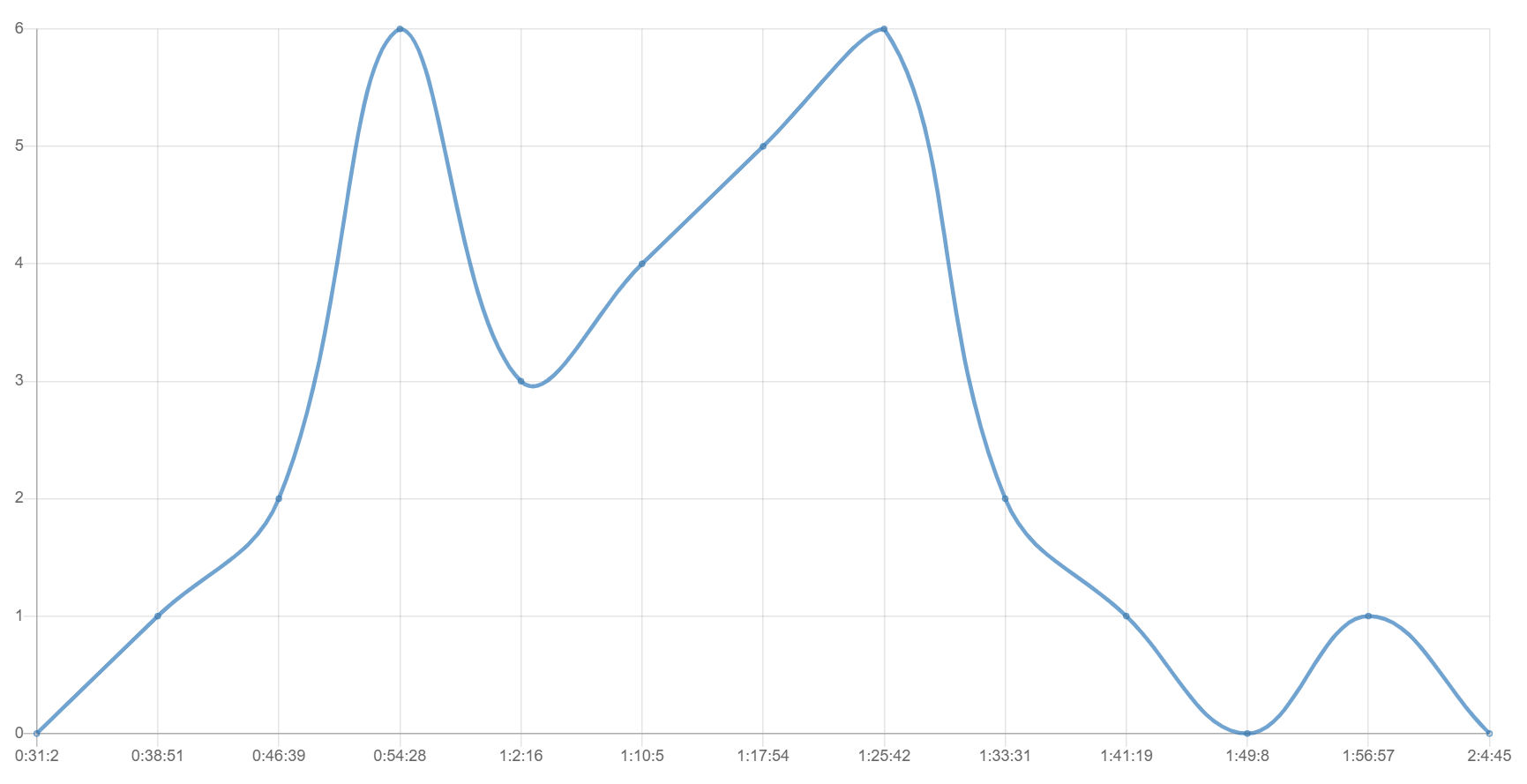 Grafico distribuzione tempi